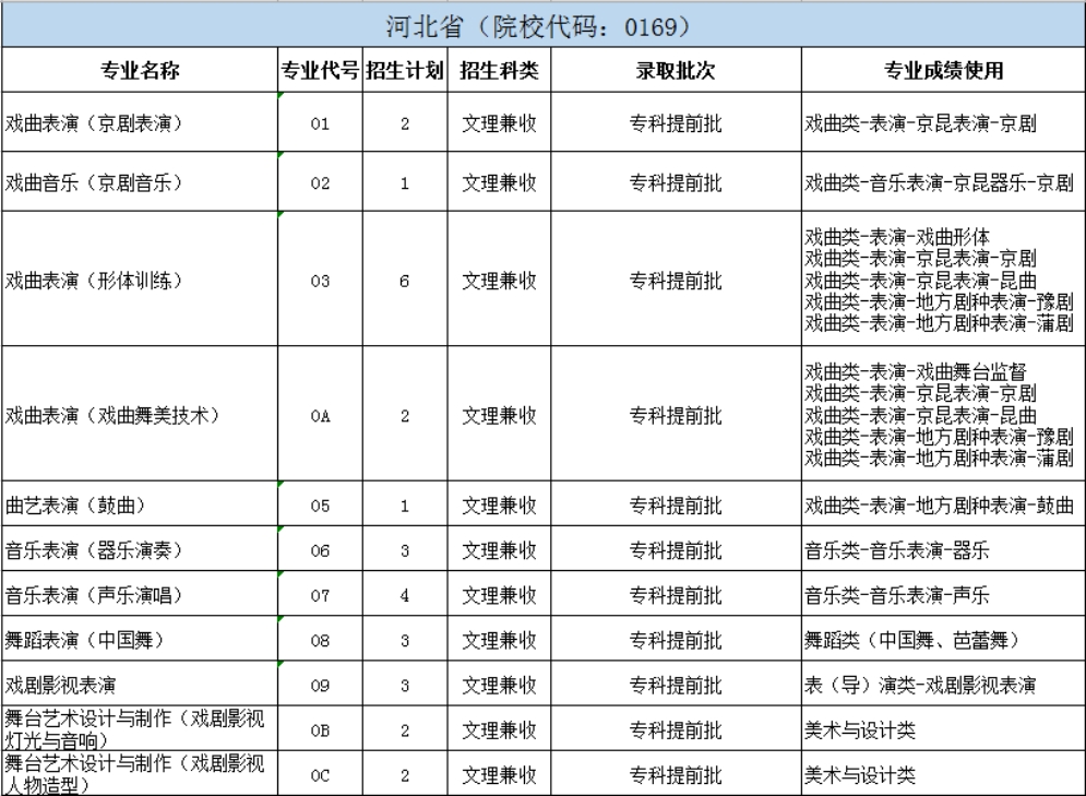 北京戲曲藝術(shù)職業(yè)學(xué)院2024年統(tǒng)招分省分專業(yè)招生計劃