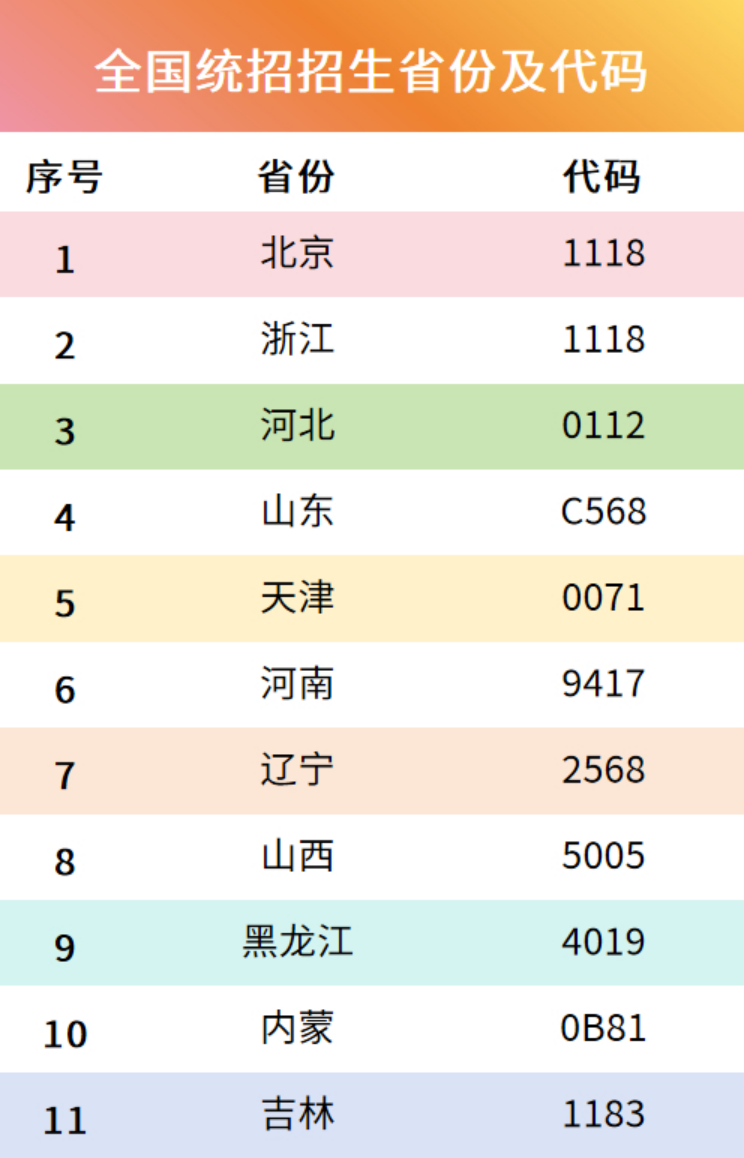 2024年招生省份及代碼