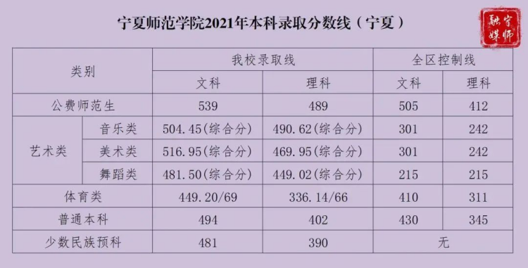 寧夏師范大學(xué)2021年-2023年本科錄取分?jǐn)?shù)線（寧夏）