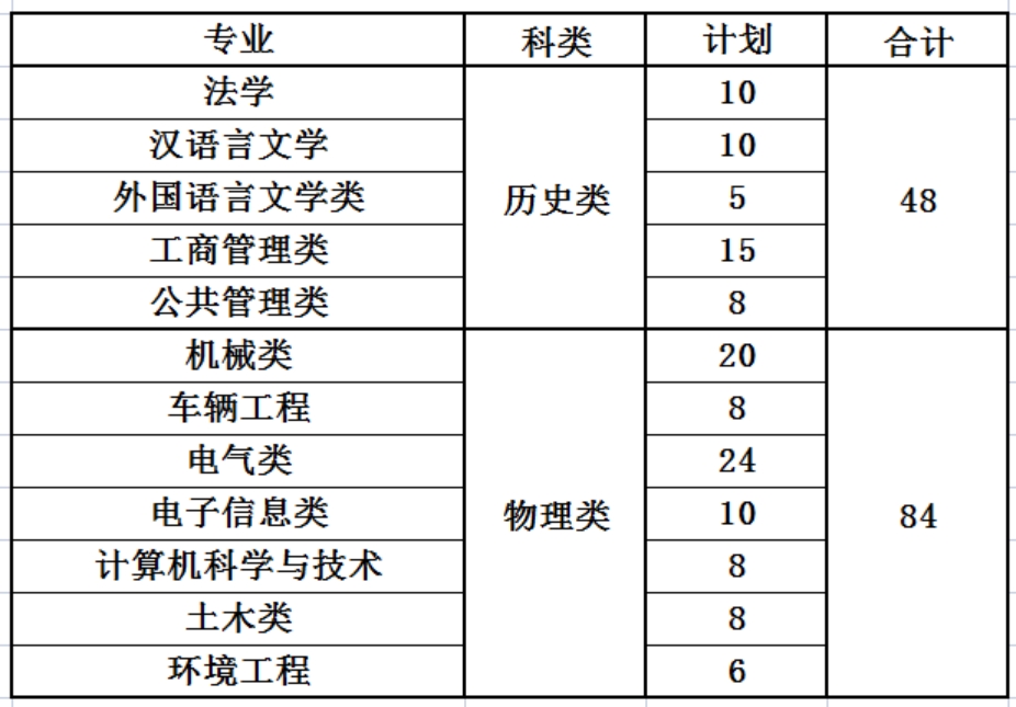 燕山大學(xué)2024年國(guó)家專(zhuān)項(xiàng)招生計(jì)劃 