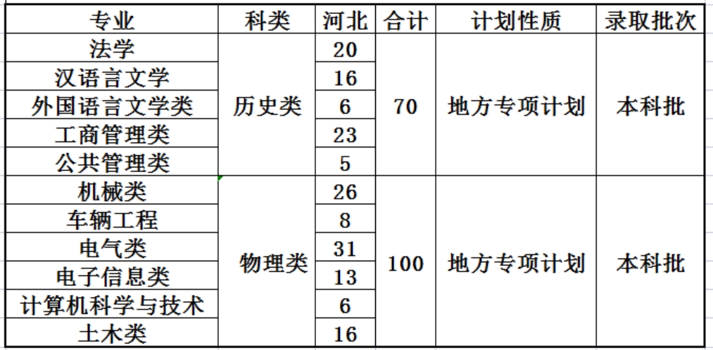 燕山大學(xué)2024年地方專(zhuān)項(xiàng)計(jì)劃招生計(jì)劃