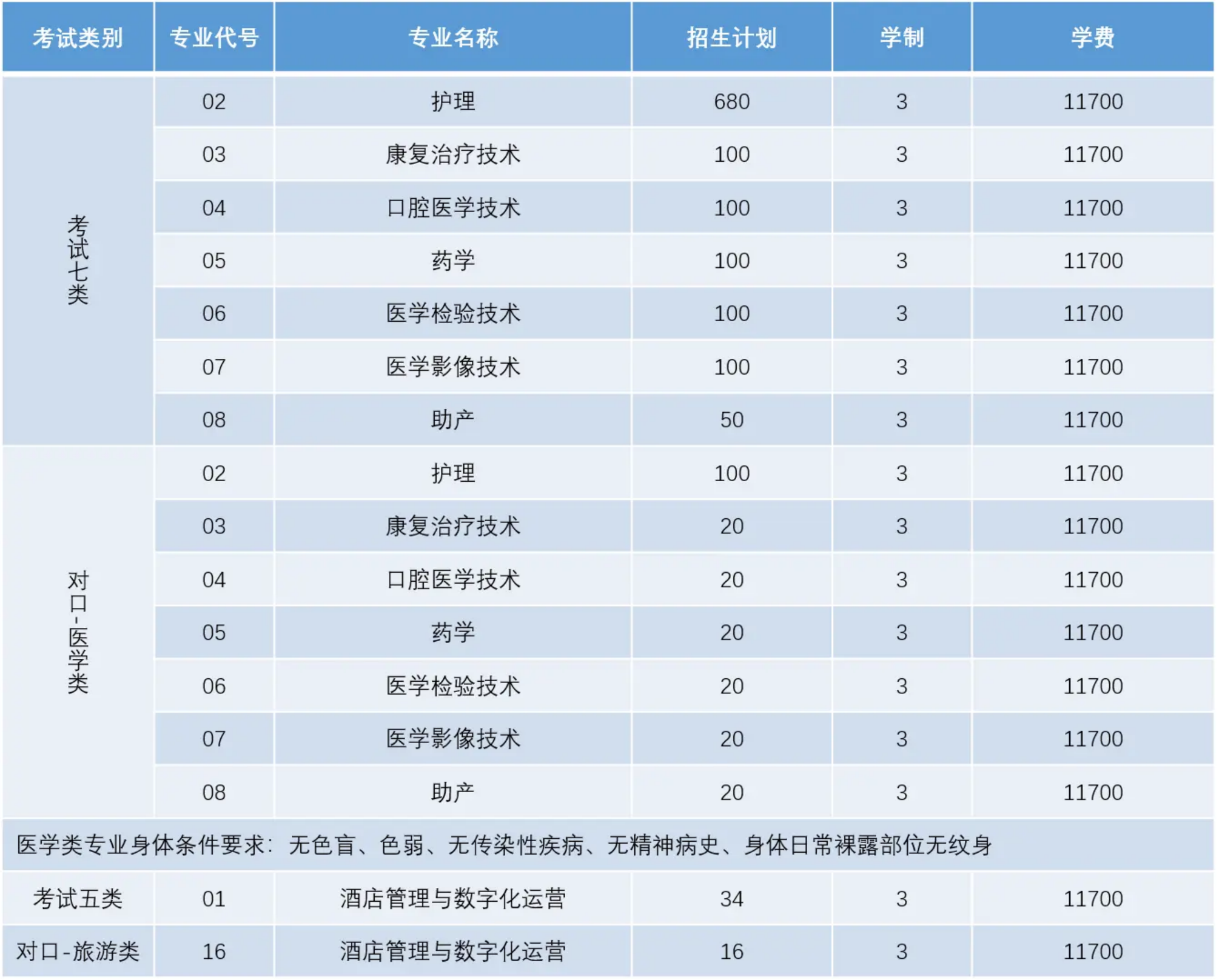 河北東方學(xué)院2023年河北省普通高等職業(yè)教育單獨(dú)考試招生計(jì)劃